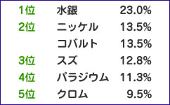 1ʐ23% 2ʃjbP@13.5% Rog13.5% 3ʃXY12.8% 4ʃpWE@11.3% 5ʃN@9.5%